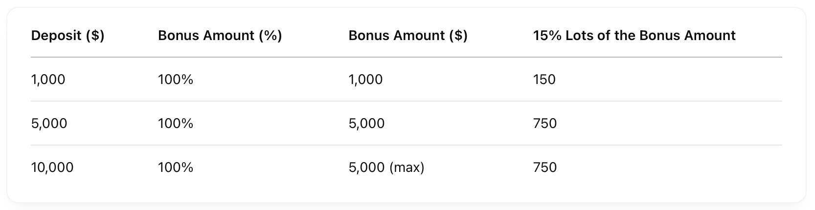 Bonus Volume Requirements Table